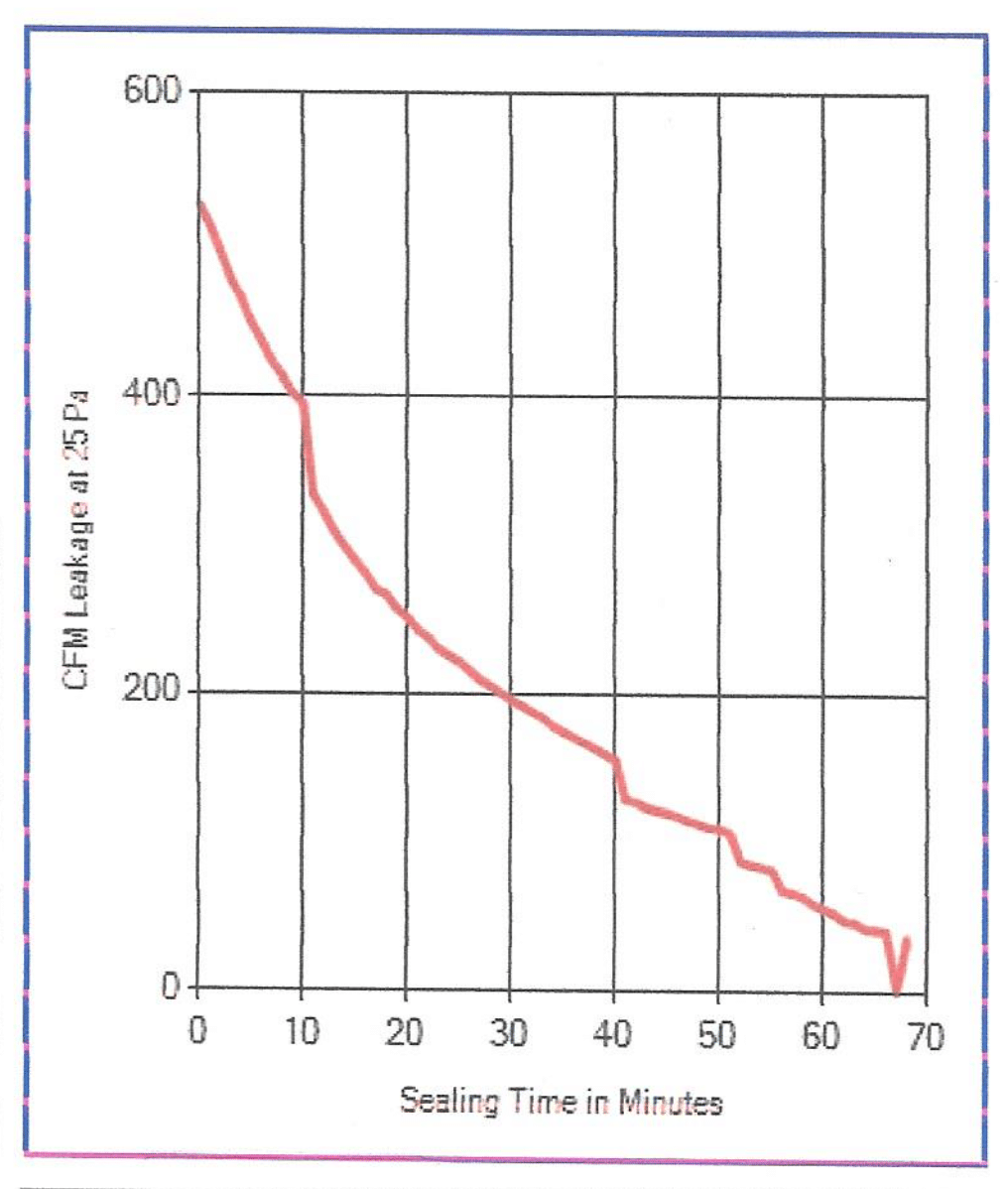 Graph of supply side air loss reduction
