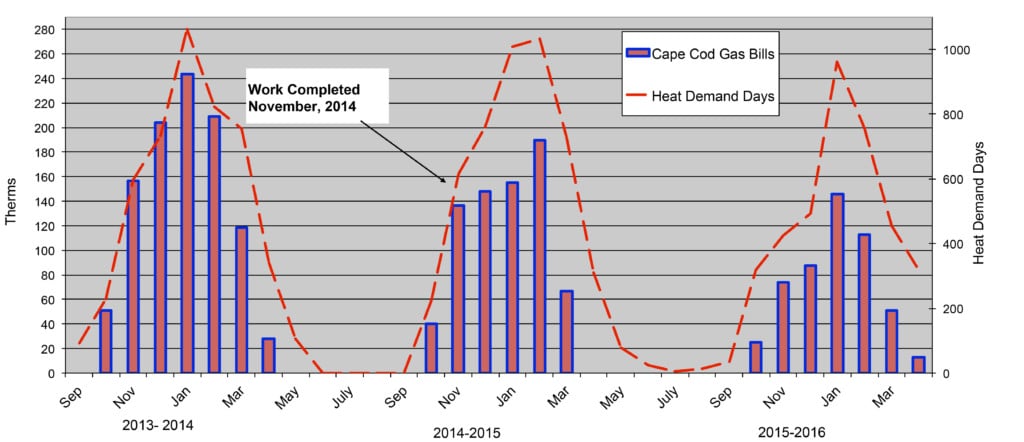 heat demand days graph