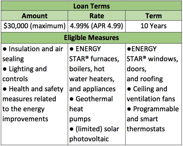 energy efficiency loan terms