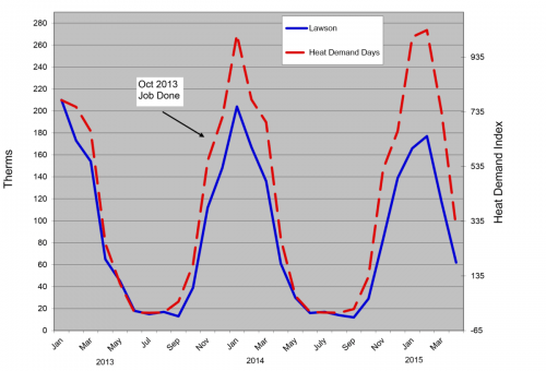 heat demand index graph